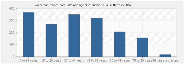 Women age distribution of La Bruffière in 2007